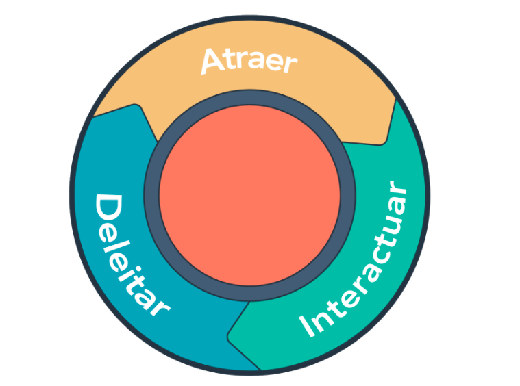 inboundmarketing-etapas-flywheel