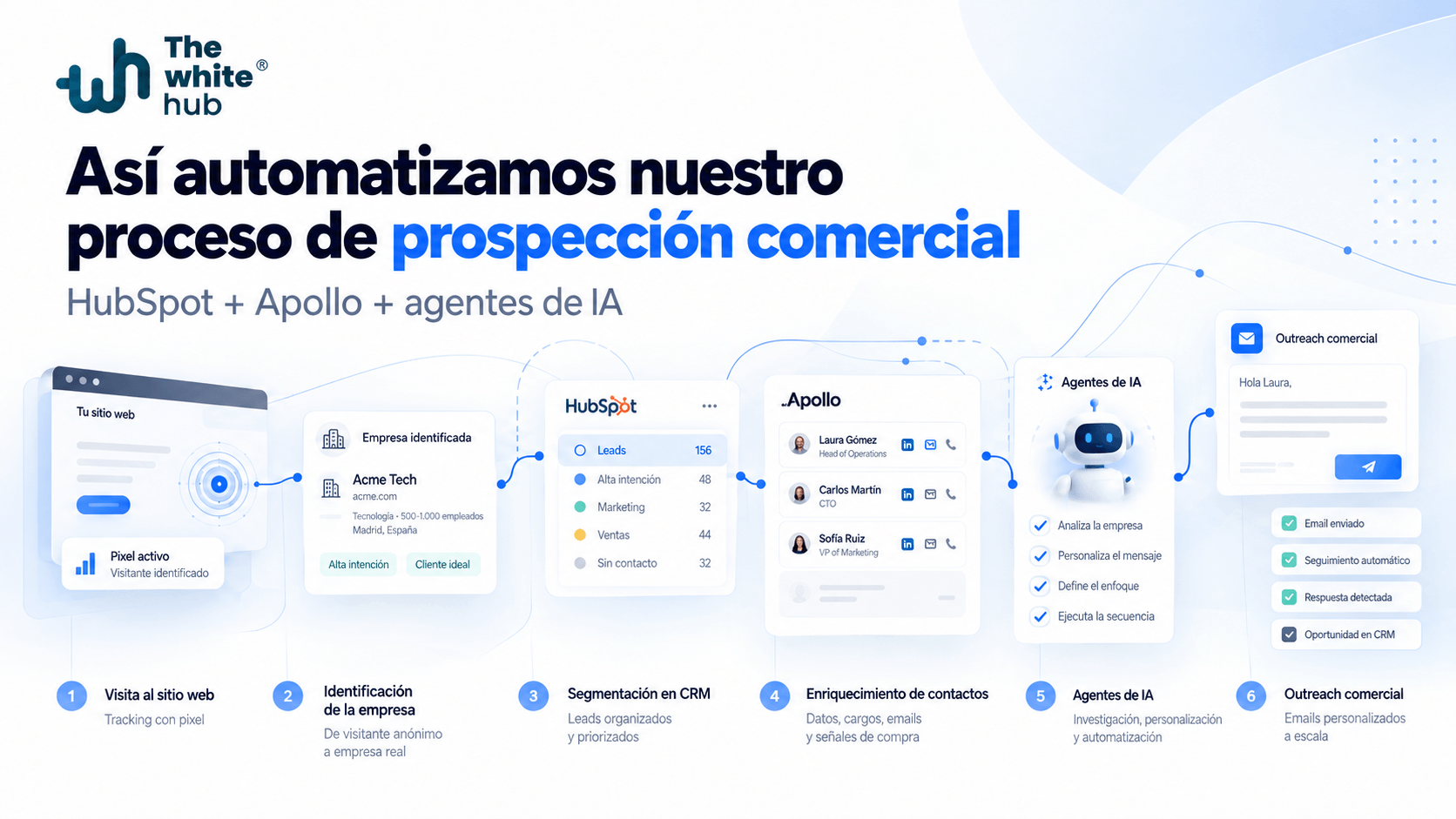 automatización de prospección comercial con IA