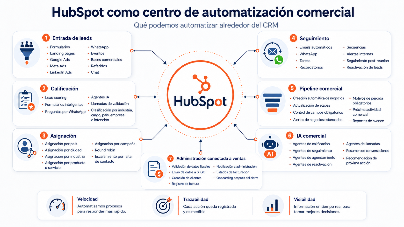 hubspot-integraciones-the-white-hub