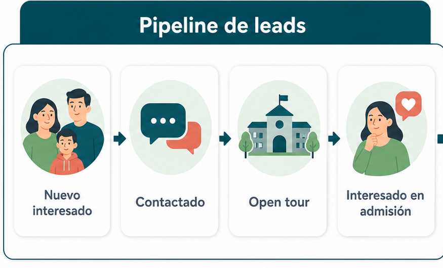 Pipeline de leads para educación