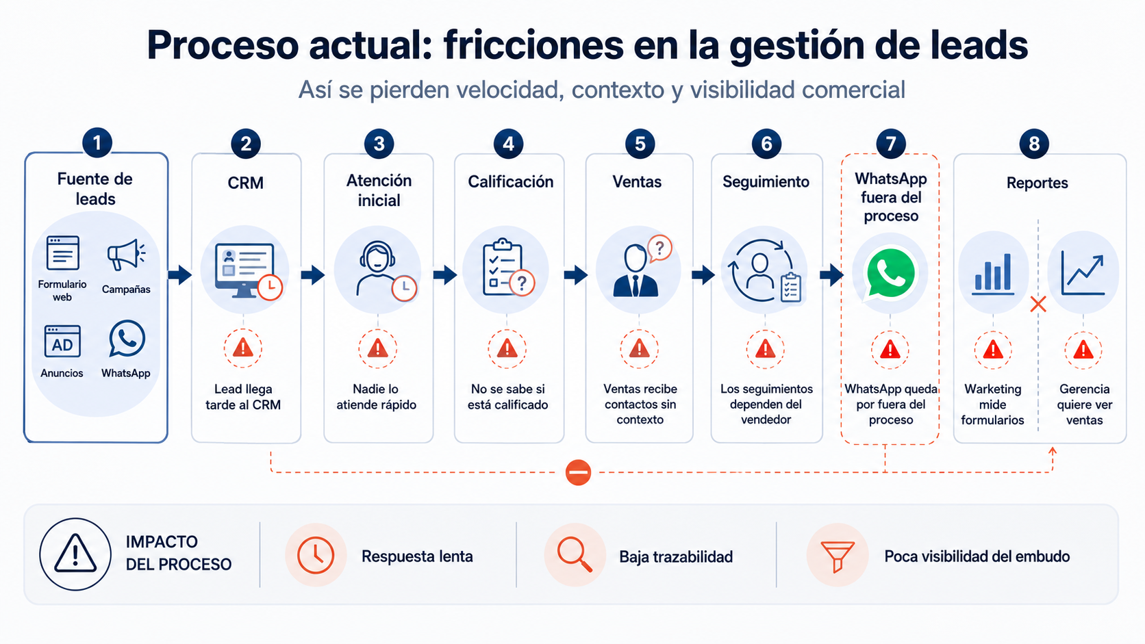 proceso-de-ventas-b2b-the-white-hub